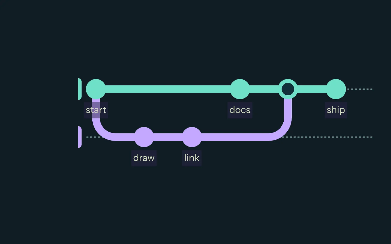 Git graph rendered in the selkie io preview