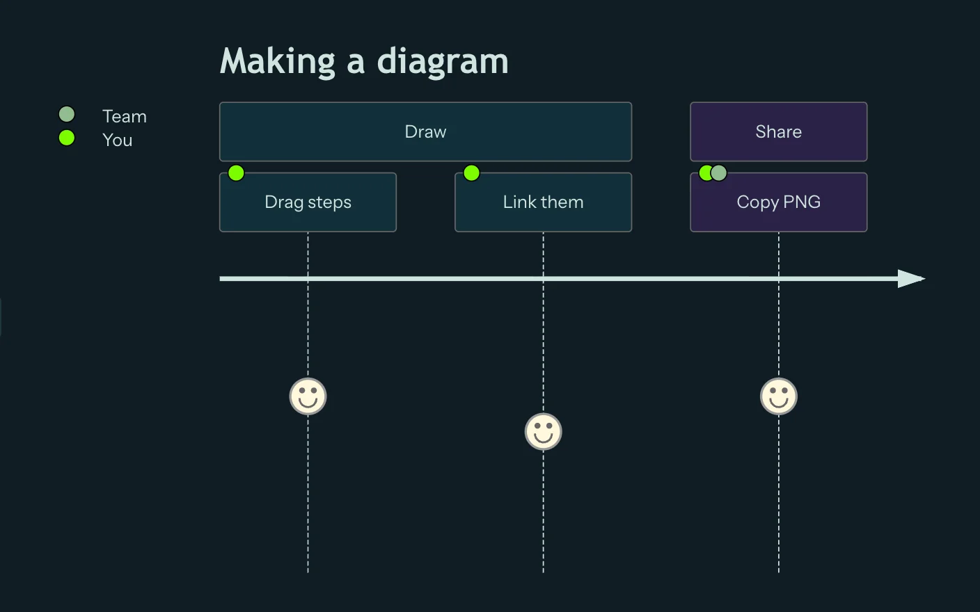 User journey rendered in the selkie io preview