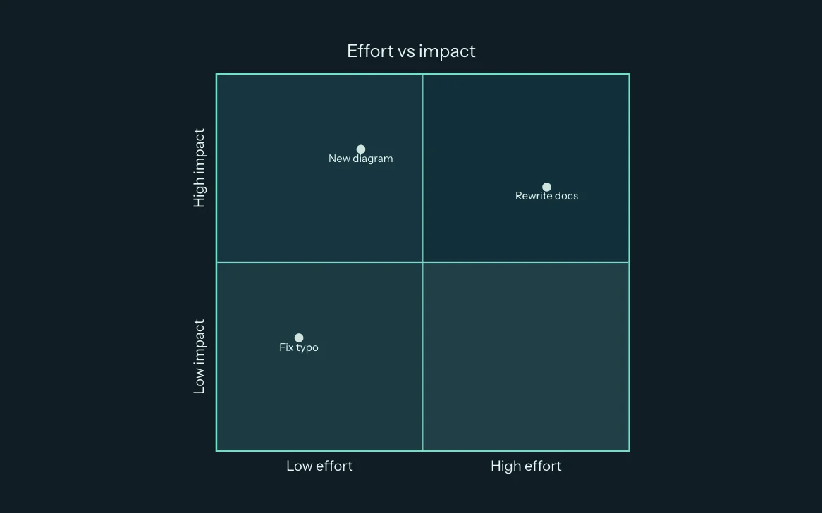 Quadrant chart rendered in the selkie io preview