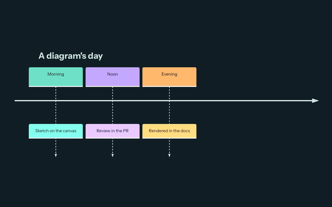 Timeline rendered in the selkie io preview
