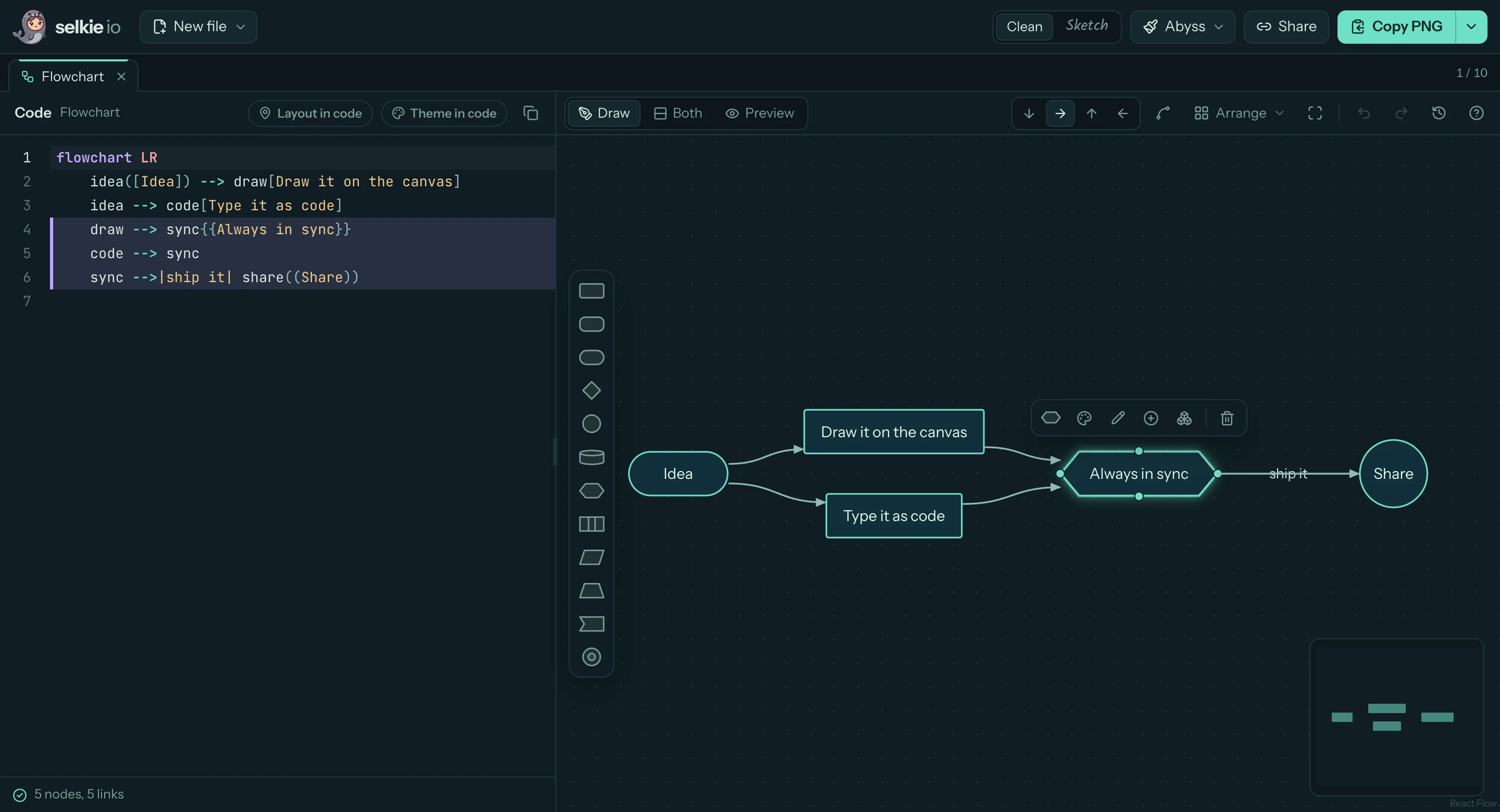 selkie io with Mermaid code on the left and the same flowchart drawn on the canvas on the right. The selected step, Always in sync, highlights its lines in the code.