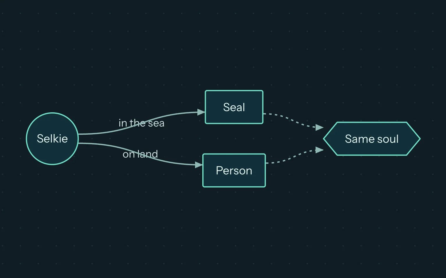 The same flowchart in the Abyss theme