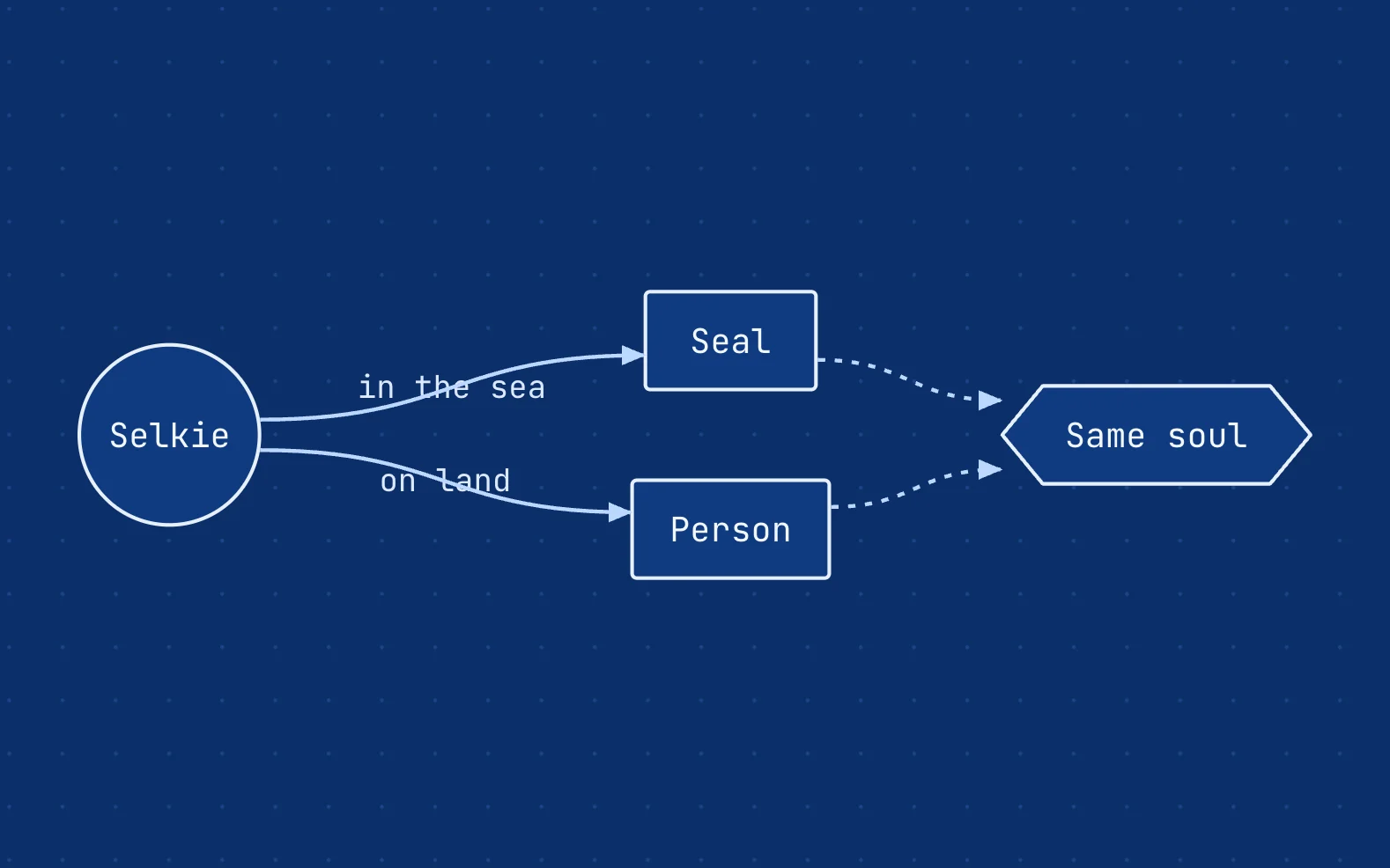 The same flowchart in the Blueprint theme