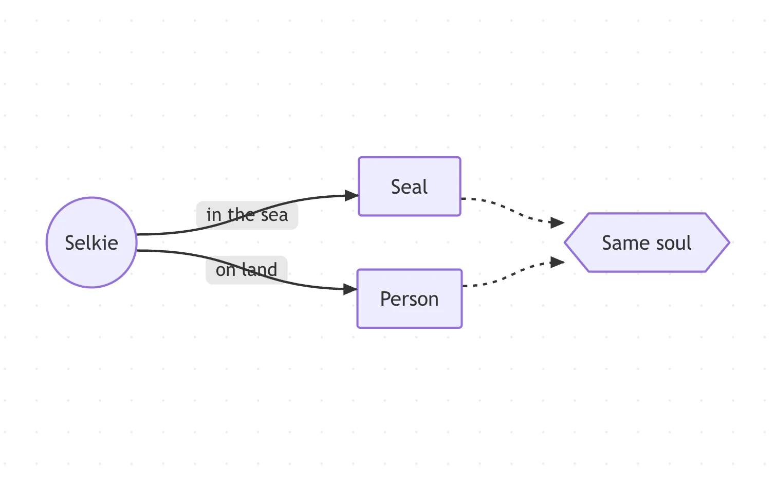 The same flowchart in the Classic Mermaid theme