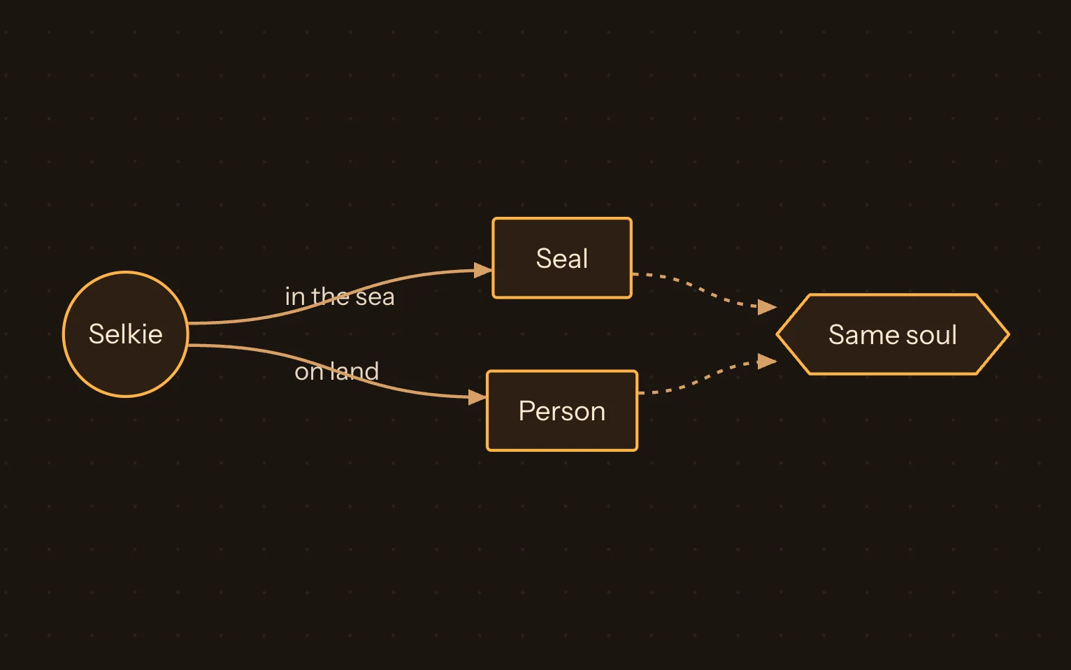 The same flowchart in the Ember theme