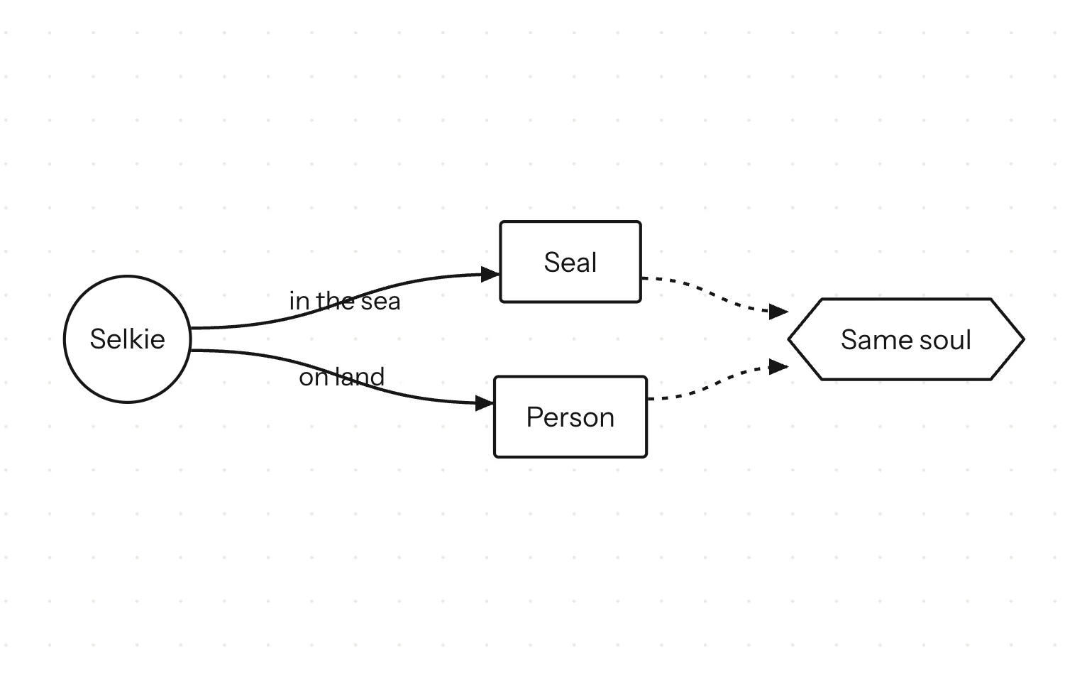The same flowchart in the Ink theme