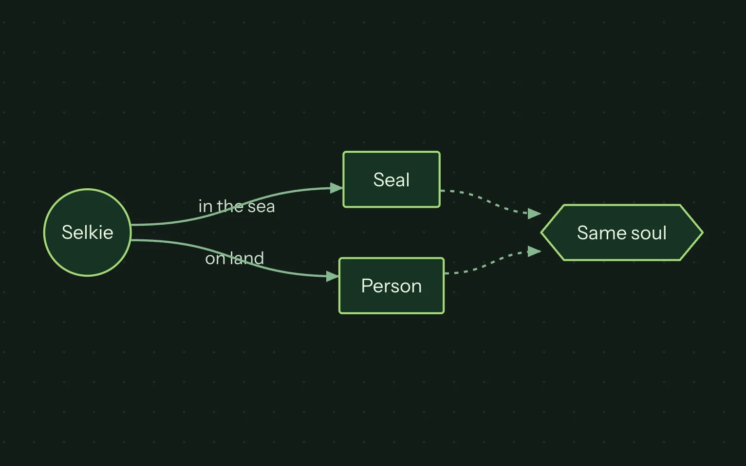 The same flowchart in the Kelp theme