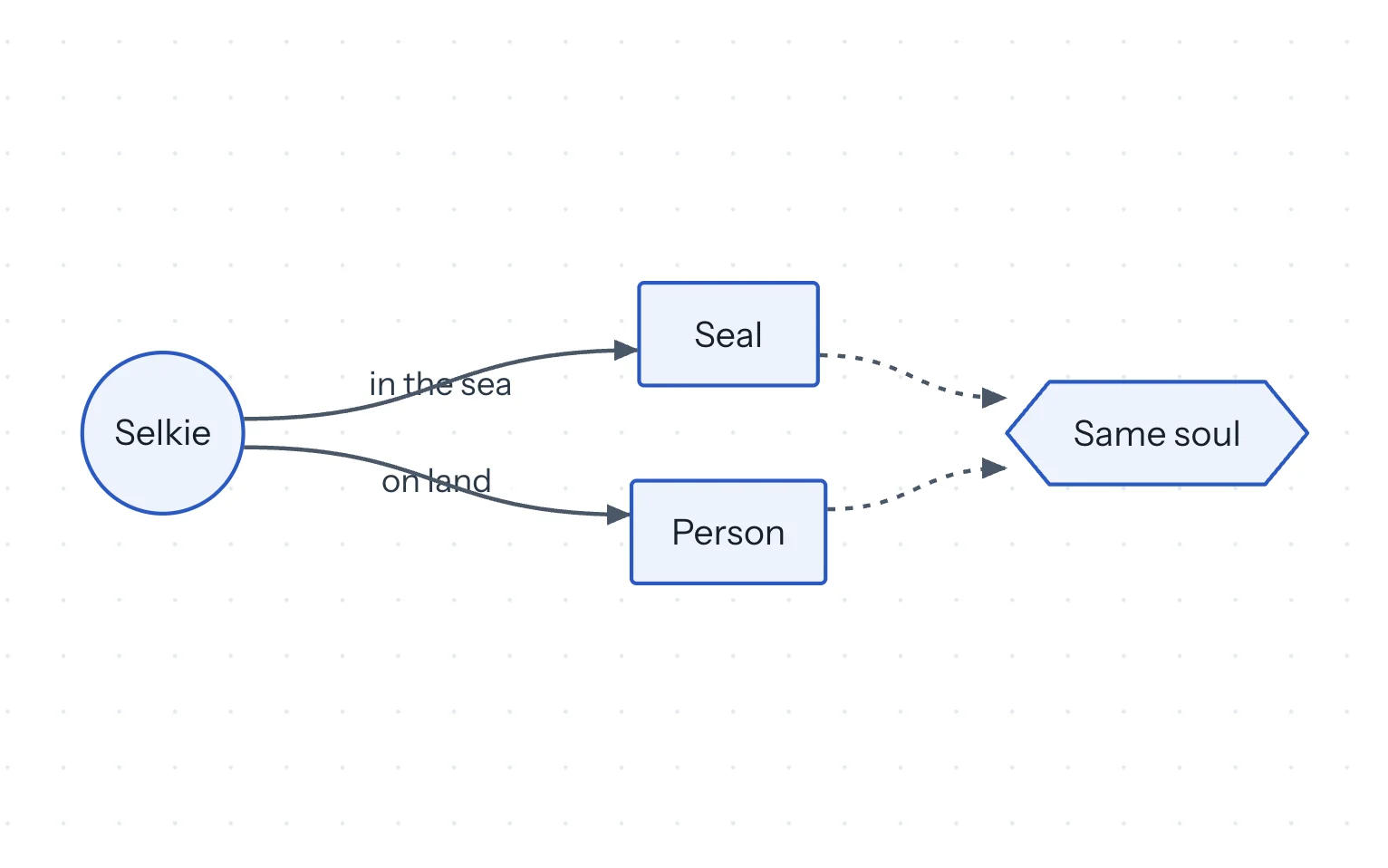 The same flowchart in the Porcelain theme