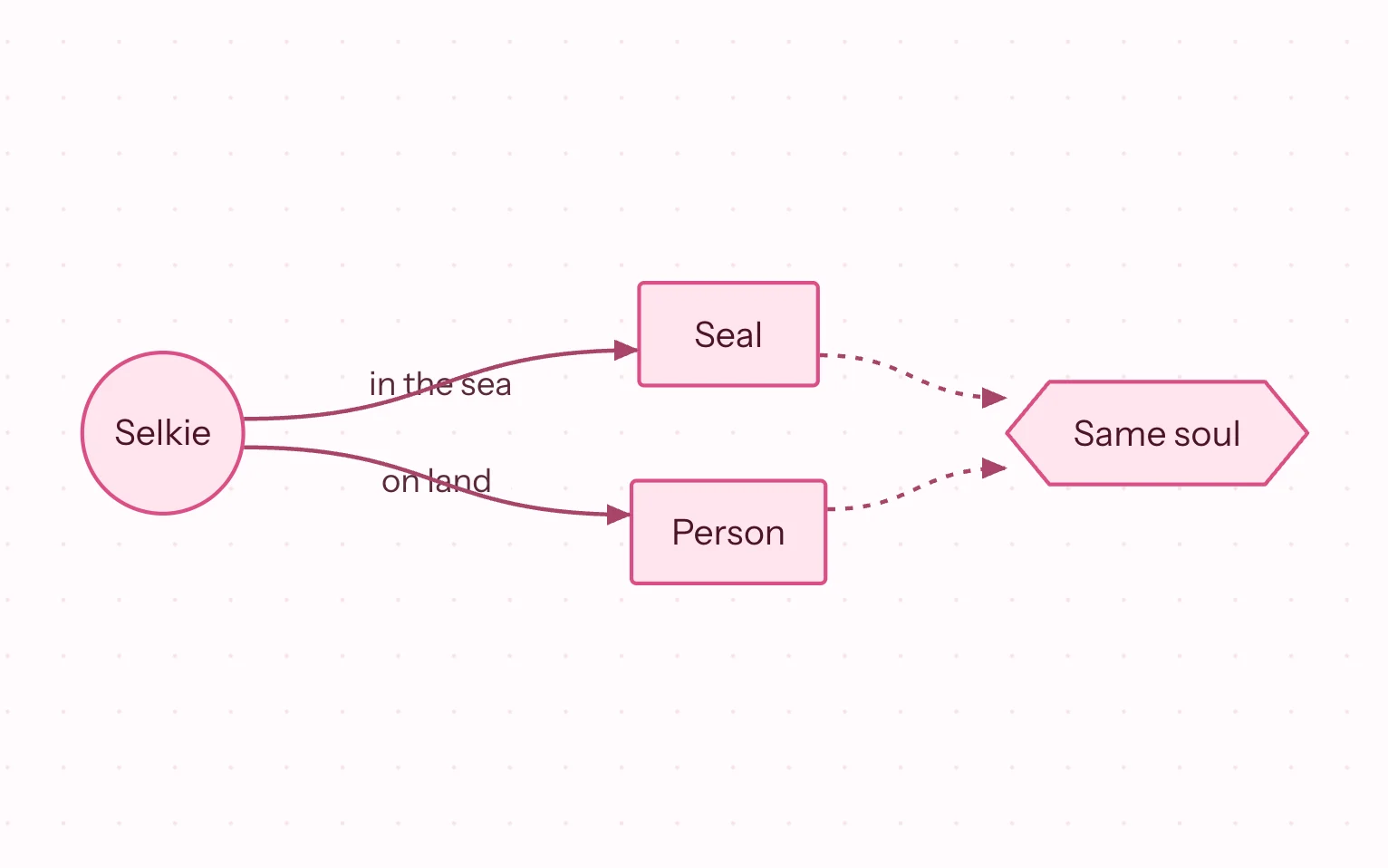 The same flowchart in the Sakura theme