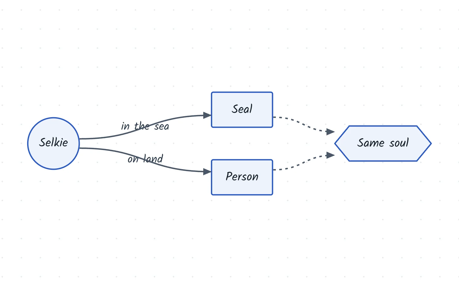 The same flowchart in the hand-drawn Sketch look