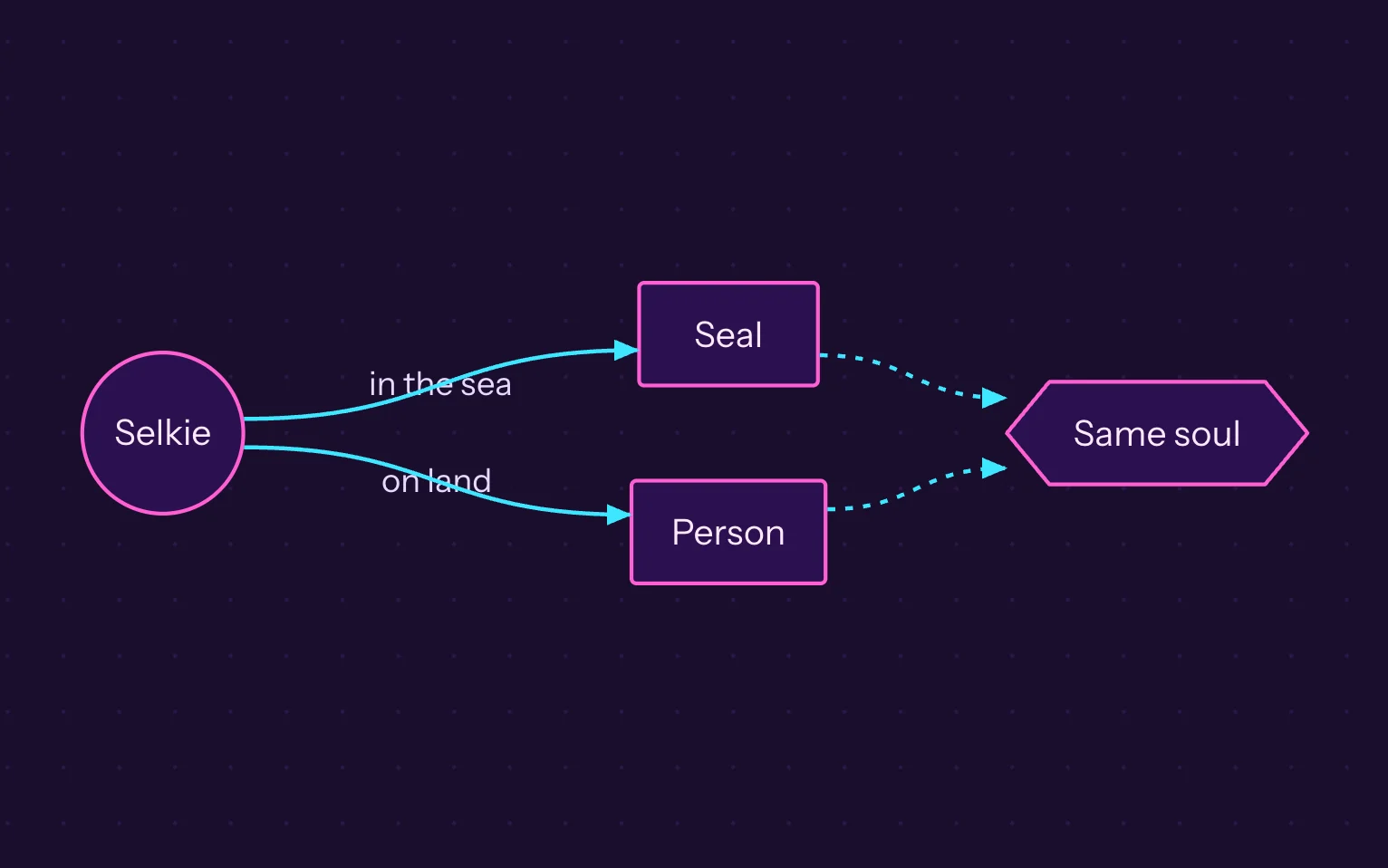 The same flowchart in the Synthwave theme