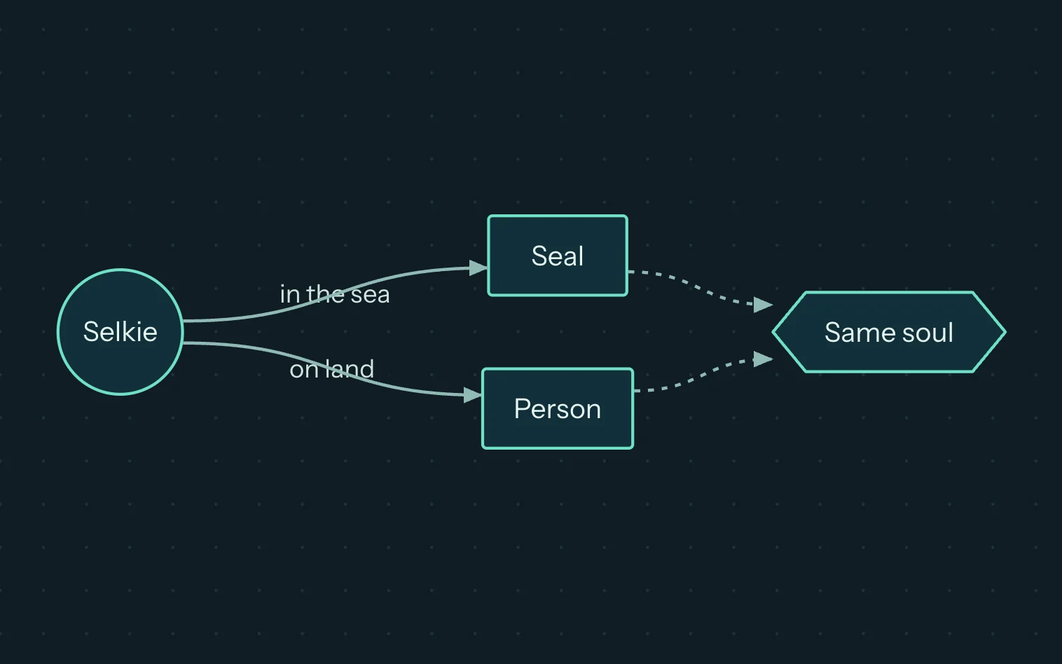 Flowchart on the selkie io canvas