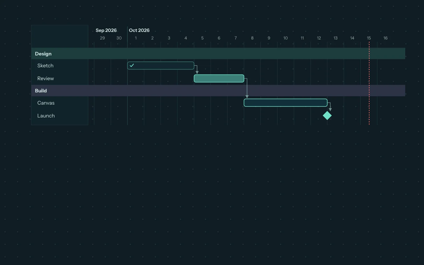 Gantt chart in its selkie io editor