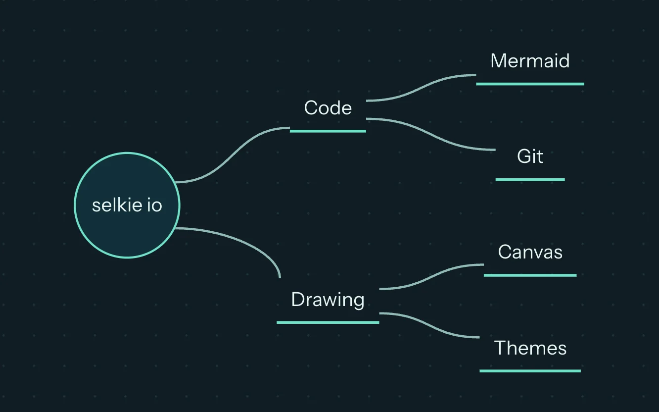 Mind map on the selkie io canvas