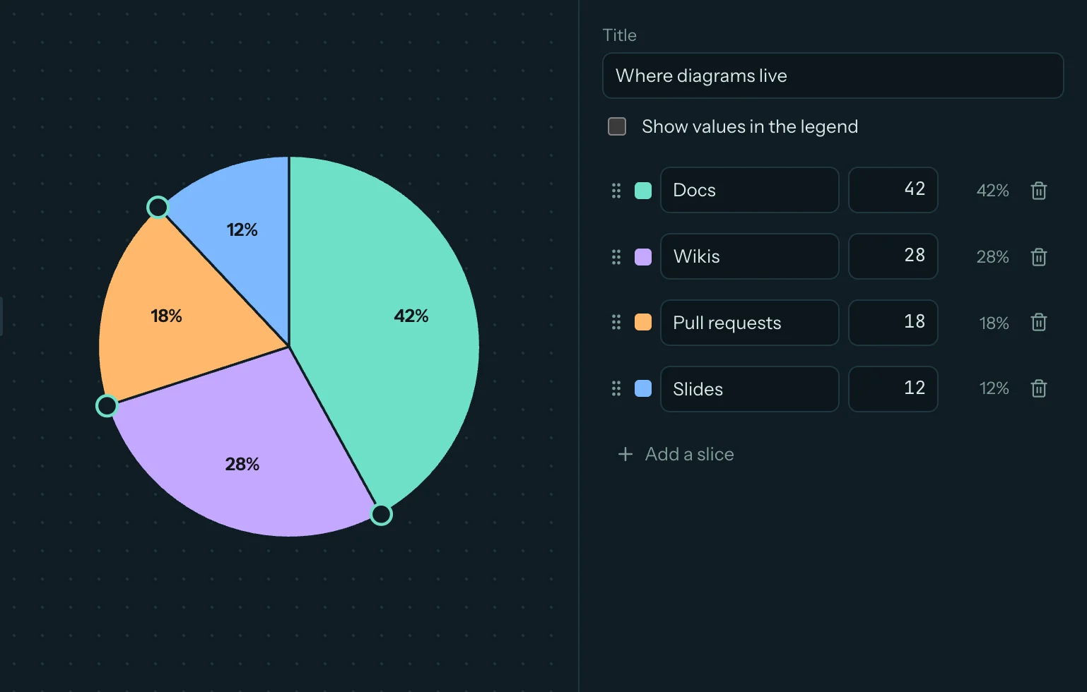 Pie chart in its selkie io editor