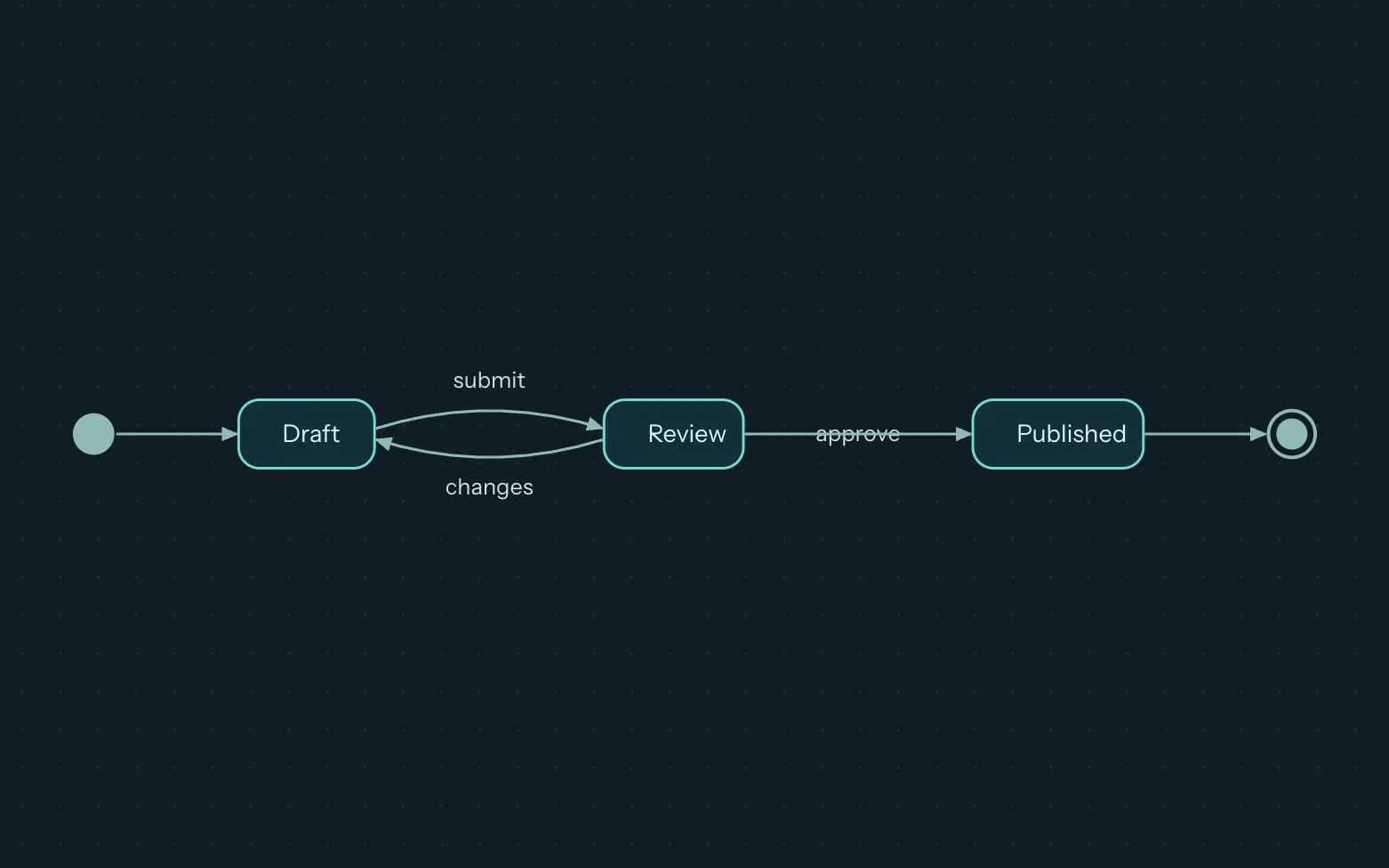 State diagram on the selkie io canvas